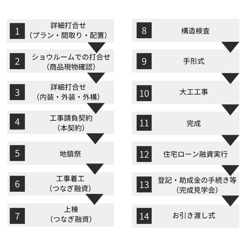設計契約後の 家づくりの進め方.png